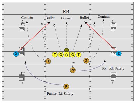 Punt Formation Diagrams