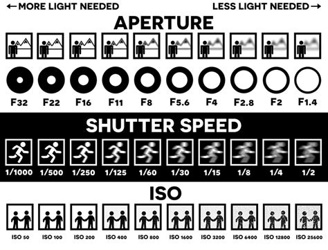 Camera Shutter Speed Chart