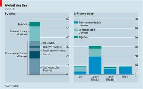 Government and Taxes: Lifestyle Diseases 5: NCDs Global Picture