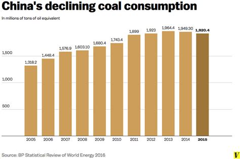 By 2020, every Chinese coal plant will be more efficient than every US ...