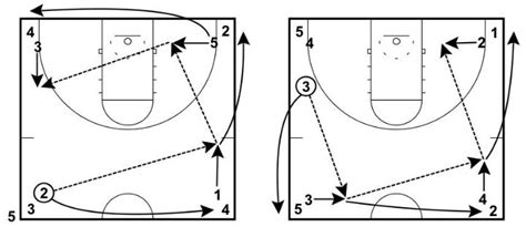 5 Basketball Passing Drills for Great Ball Movement