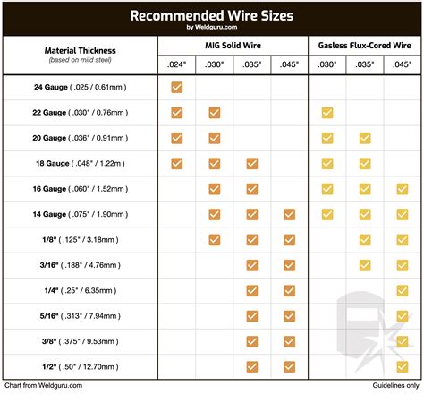 MIG & Flux Core Welding Wire Types & Specification (with Chart) - Weld Guru