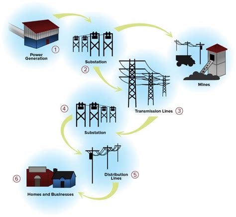 Elements of the Electrical Grid | Next Generation Hydro