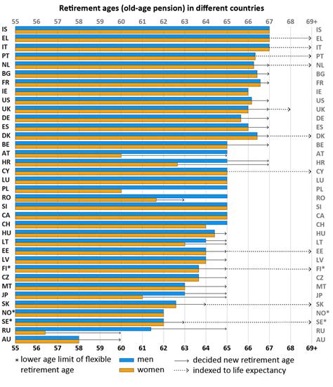 Retirement Ages - Finnish Centre for Pensions