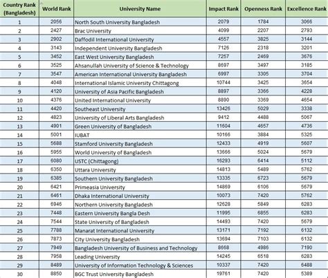 University Ranking In Bangladesh - Image to u