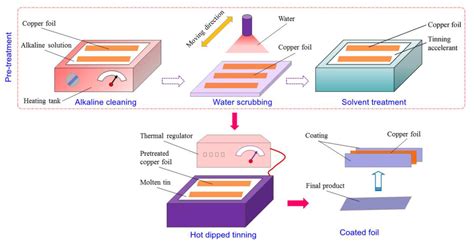 Prevention from Rusting - Overall Science