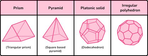 3D Shapes Names - GCSE Maths - Steps, Examples & Worksheet