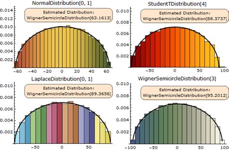 Distribution of Eigenvalues of a Symmetric Random Matrix: New in ...