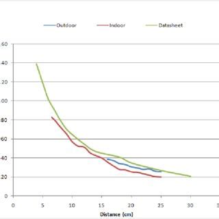 3: Calibration of the infrared sensor. | Download Scientific Diagram