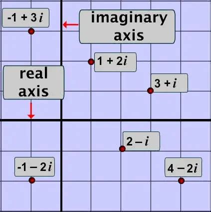 Complex Numbers, Defined, with examples and practice problems