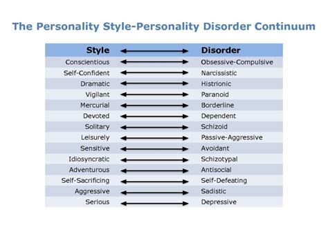 The Personality Style--Personality Disorder Continuum – The New ...