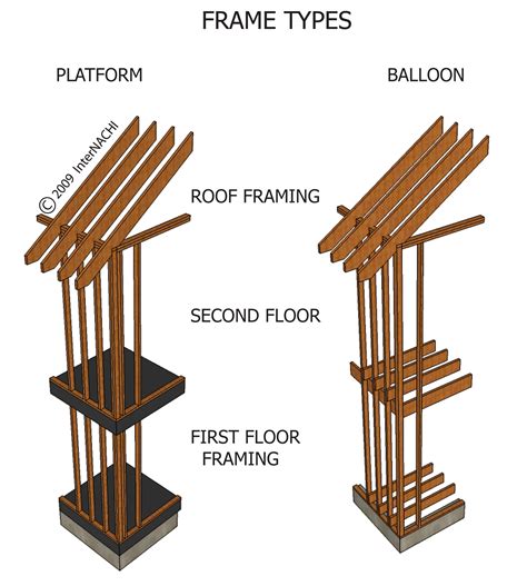 Frame Types - Inspection Gallery - InterNACHI®