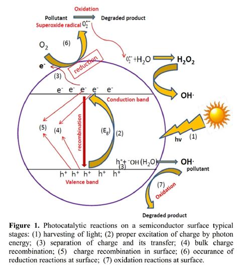 Basic mechanism of heterogeneous photocatalyst | Download Scientific ...