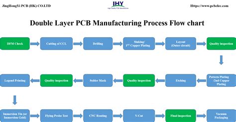 Double-sided PCB Manufacturing Process Flowchart and Step by Step