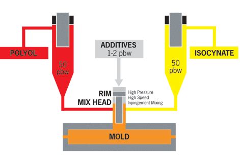 What is Reaction Injection Molding?