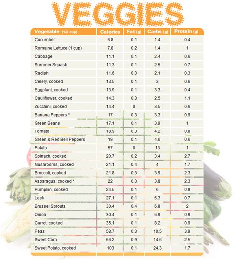 Vegetable chart comparing calories, fat, carbs, and protein | Health ...