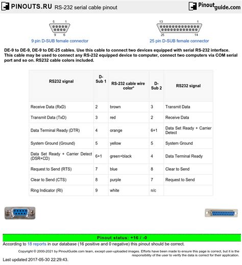 RS-232 serial cable pinout diagram @ pinoutguide.com