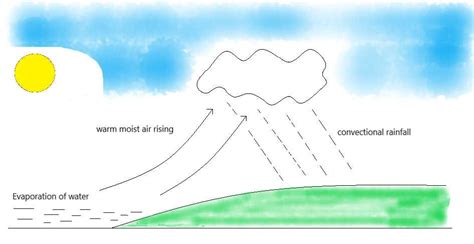 Rainfal Types Of Rain Fall Cyclonic Conventional And