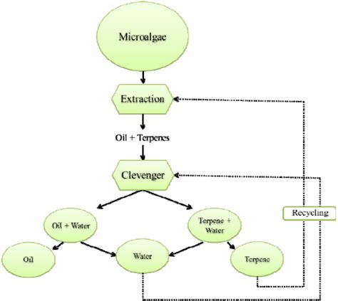 Extraction procedure using terpene solvents. | Download Scientific Diagram