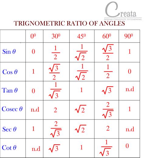 Trigonometric Table Of Common Angles | Bruin Blog