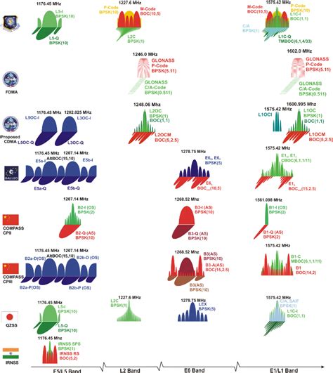 GNSS signal - Navipedia