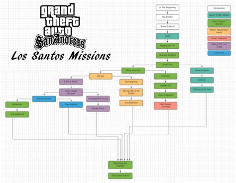 Grand Theft Auto: San Andreas Missions Flowchart : r/GTA