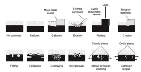 Types Of Metal Corrosion