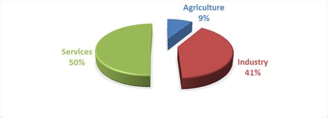 China GDP composition by sector | Download Scientific Diagram