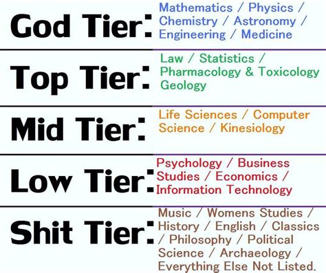 Creative And Liberal Art Majors Vs. STEM Majors