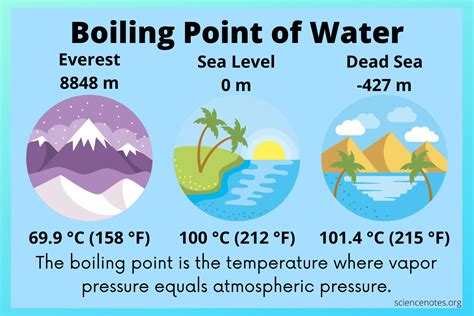 Boiling Point of Water - What Temperature Does Water Boil?