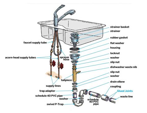 Kitchen Sink Drain Parts: Diagram, Pictures, Installation - Plumbing Sniper