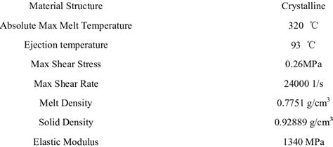 Material Properties for Polypropylene (PP) | Download Table