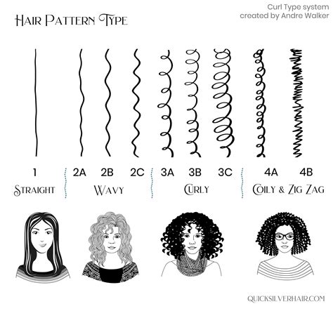 Hair Texture Chart