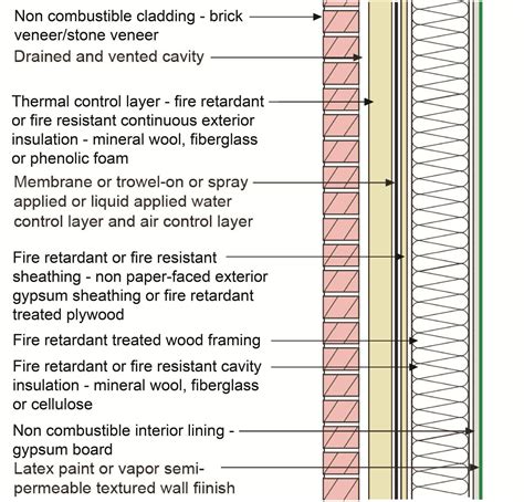 Fire Wall Construction