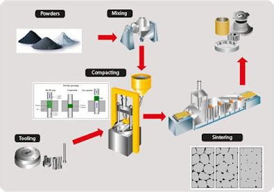 Manufacturing : POWDER METALLURGY