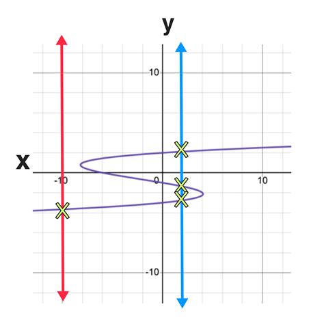 The Vertical Line Test Explained in 3 Easy Steps — Mashup Math