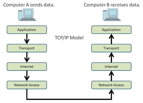 DUT Tutorial Services: TCP/IP Model