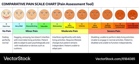 Pain Scale Meme Face