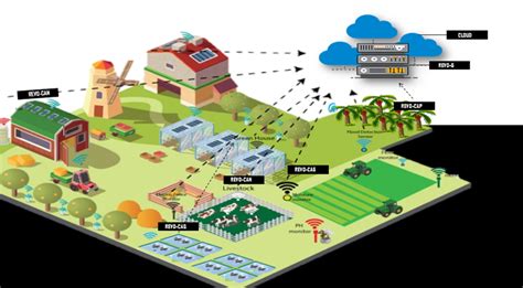 Modern Integrated Farming Systems - Easy Set-Up / Installation