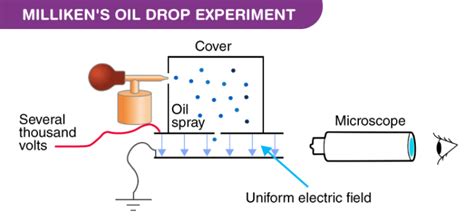 Millikens Oil Drop Experiment - Apparatus, Procedure Calculation ...