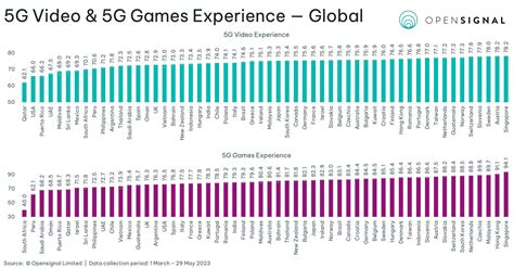 Benchmarking the Global 5G Experience — June 2023 | Opensignal