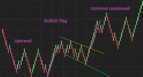 Bullish Flag and Bearish Flag chart pattern indicators – PatternSmart.com