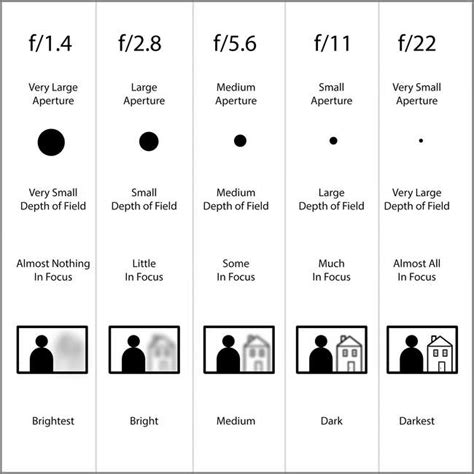 Lens Aperture Chart for Beginners