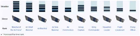 Ranks And Insignia Of Indian Army, Navy & Air Force [Updated]