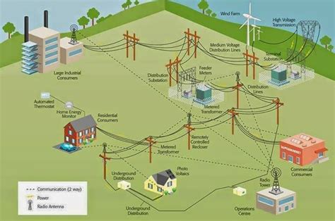 Power Generation, Transmission, and Distribution by Smart Grids