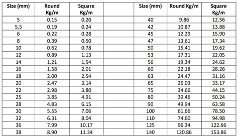 Weight Chart for Iron & Steel Materials - Ayron Mart