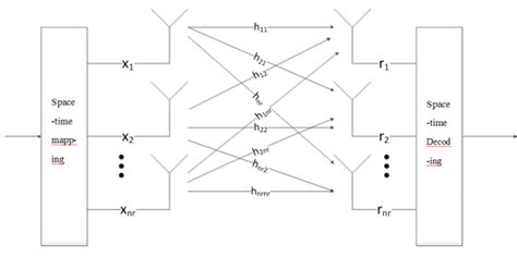 MIMO system schematic diagram | Download Scientific Diagram