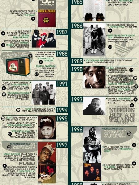 The Ultimate History of Hip Hop Infographic | History of hip hop, Hip ...