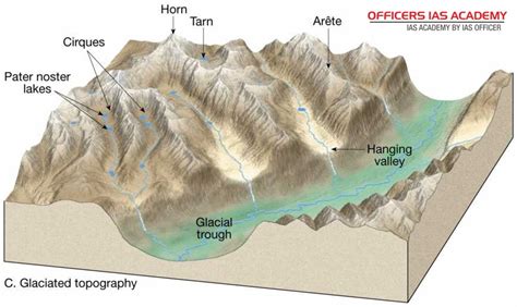 Erosional Features Of Glaciers