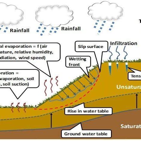 Mechanisms of rainfall-induced slope failure, Rahardjo et al. 2012 ...